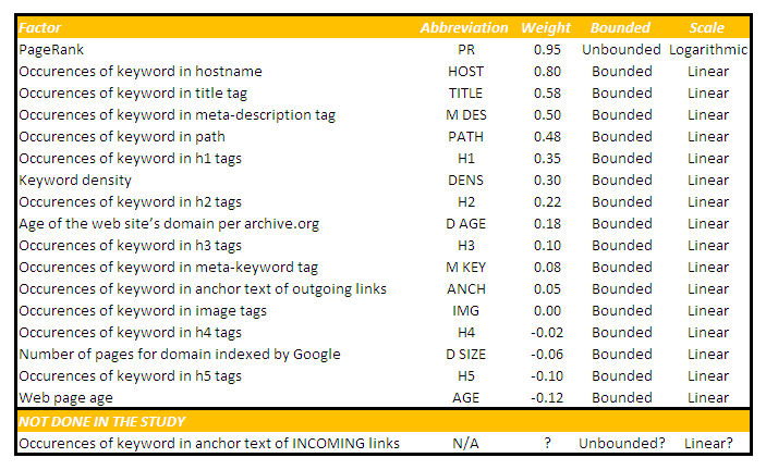 Google Search Optimization